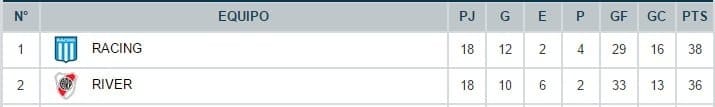 Mano a mano han quedado Racing y River